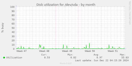 monthly graph