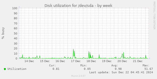 Disk utilization for /dev/sda