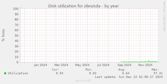 Disk utilization for /dev/sda