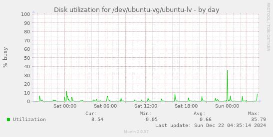 Disk utilization for /dev/ubuntu-vg/ubuntu-lv