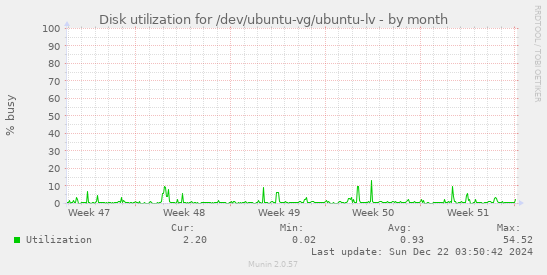 monthly graph