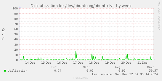 Disk utilization for /dev/ubuntu-vg/ubuntu-lv