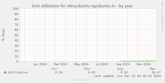 Disk utilization for /dev/ubuntu-vg/ubuntu-lv