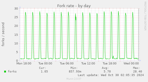 Fork rate