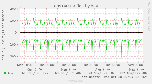 ens160 traffic