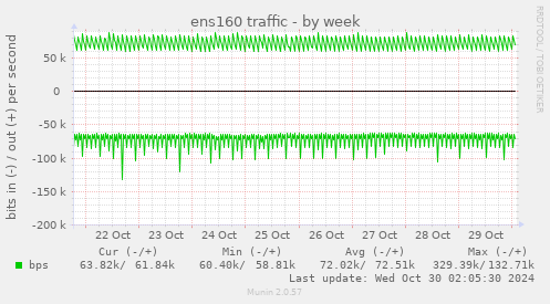 ens160 traffic