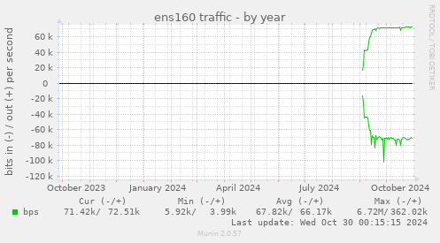 ens160 traffic