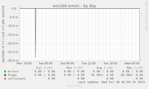 ens160 errors