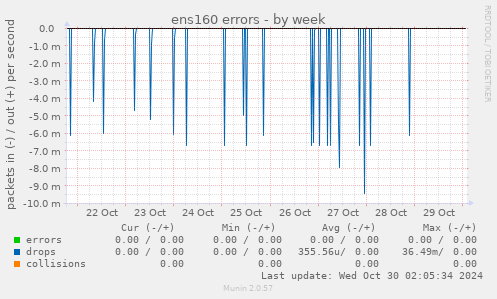 ens160 errors