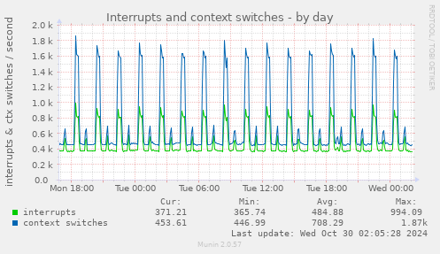 daily graph