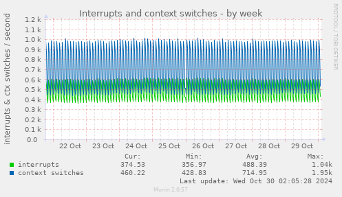 weekly graph