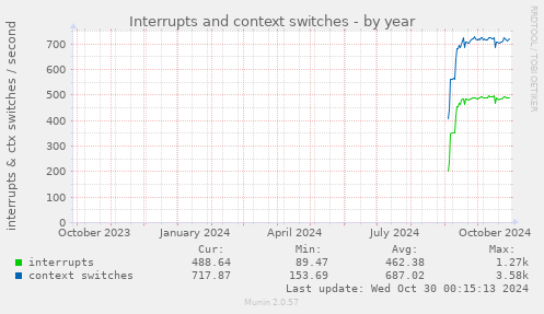 yearly graph