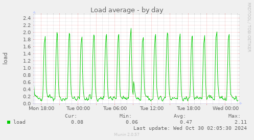 daily graph