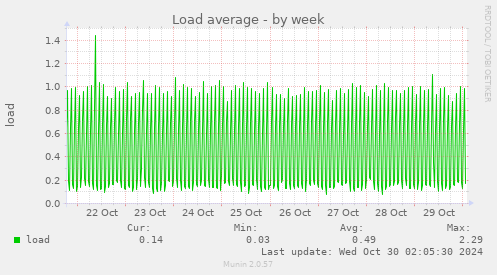 weekly graph