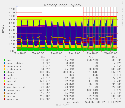 daily graph