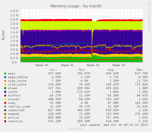 monthly graph