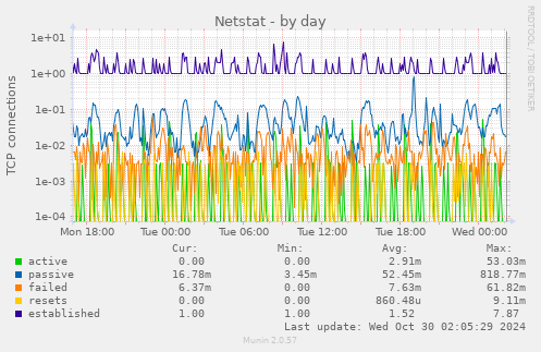 Netstat