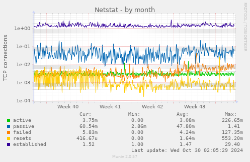 monthly graph