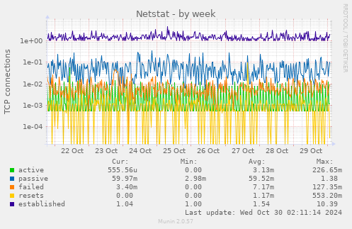 Netstat