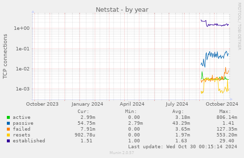 Netstat