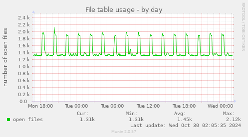 daily graph