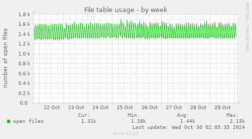 weekly graph