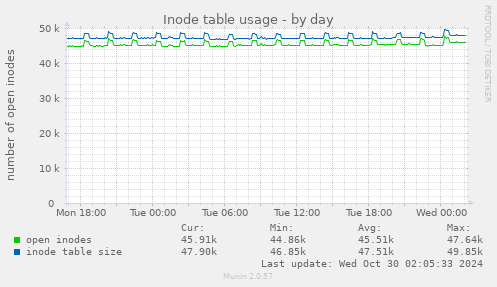 Inode table usage