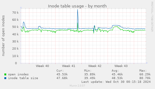 Inode table usage