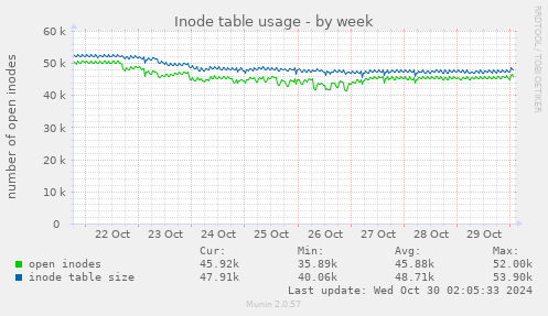 Inode table usage