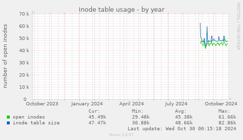 Inode table usage