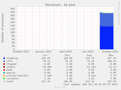 yearly graph