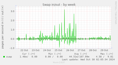 weekly graph