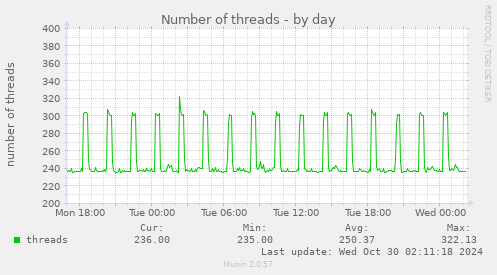 daily graph