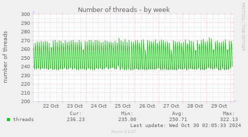 Number of threads