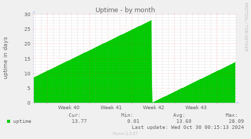 monthly graph