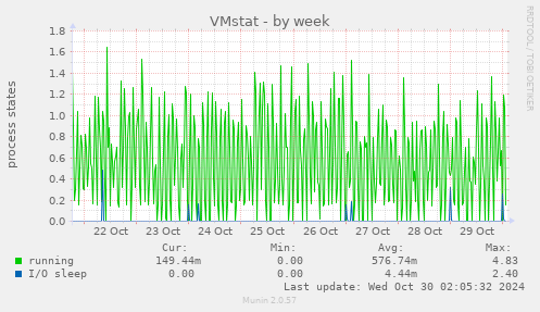 weekly graph