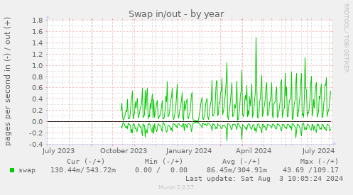 yearly graph