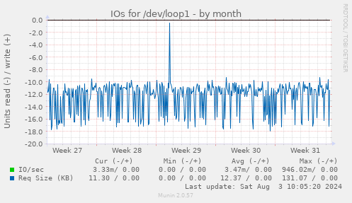 monthly graph