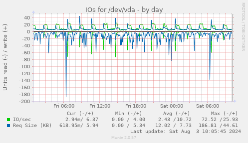 IOs for /dev/vda