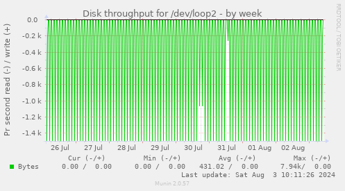 Disk throughput for /dev/loop2