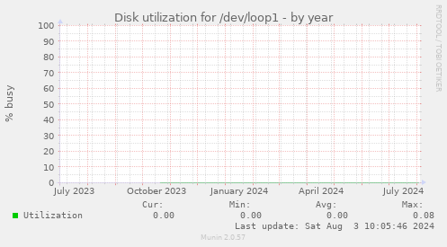 Disk utilization for /dev/loop1