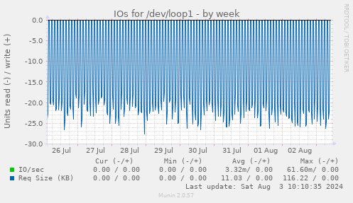 weekly graph