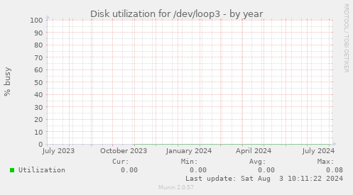 Disk utilization for /dev/loop3