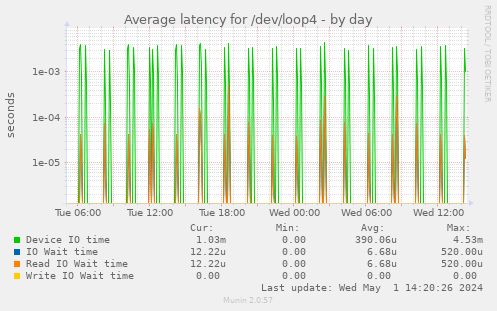 Average latency for /dev/loop4