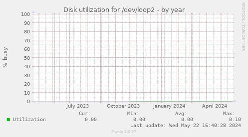 Disk utilization for /dev/loop2