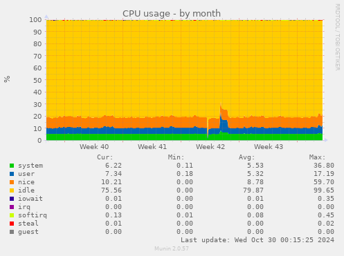 monthly graph