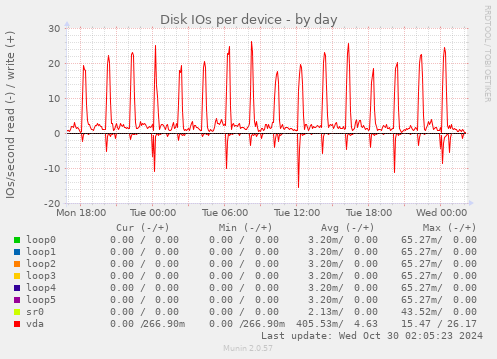 Disk IOs per device