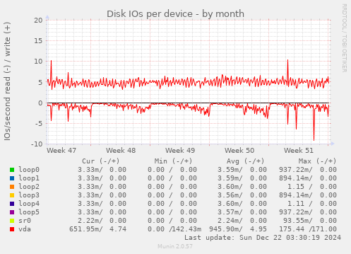 Disk IOs per device