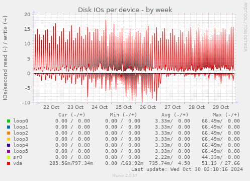 Disk IOs per device