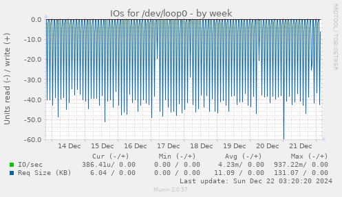 IOs for /dev/loop0